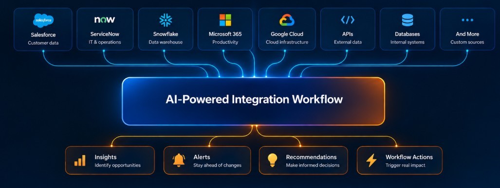 Business systems flowing into an AI-powered integration workflow, producing insights, alerts, recommendations, and actions